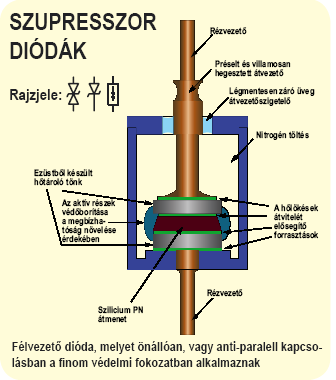 A varisztorokat fémoxidokból, jellemzően cinkoxidból, préseléssel és szintereléssel (égetéssel) állítják elő.