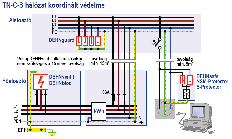 14. ábra Áramellátás többlépcsős védelme Az MSz 447:1998/1M:2002 szabvány, a kisfeszültségű hálózatokra kapcsolás feltételeivel foglalkozik.