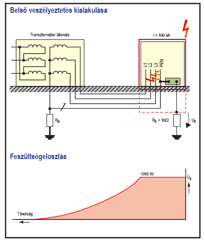 A túlfeszültség behatolását a 2. ábra. szemlélteti. 2. ábra Tételezzük fel, hogy egy földelt fém konténerben vannak az elektromos berendezéseink, amelyeket egy távoli transzformátorról táplálunk meg.