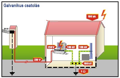 5. Csatolási módok Tekintsük át, hogy a túlfeszültségek hogyan terjednek egy villamos-, és elektronikus rendszerben. 5.1 Galvanikus (ohmos) csatolás Legyen épületünk villamos energiaellátása a 3.