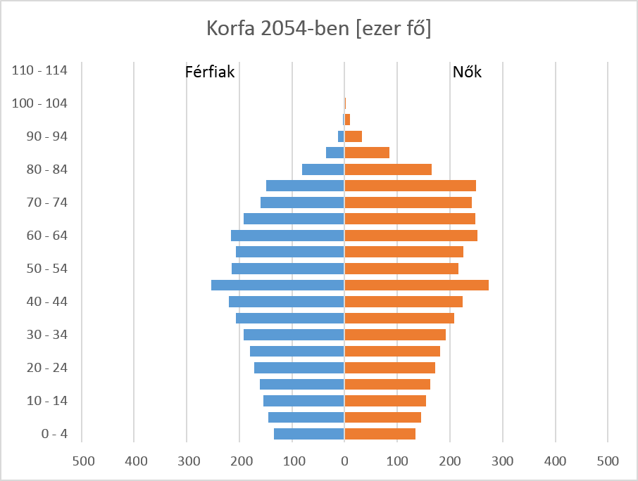 4.13. ábra. Korfa a továbbvezetett állomány alapján, 2006-ra.