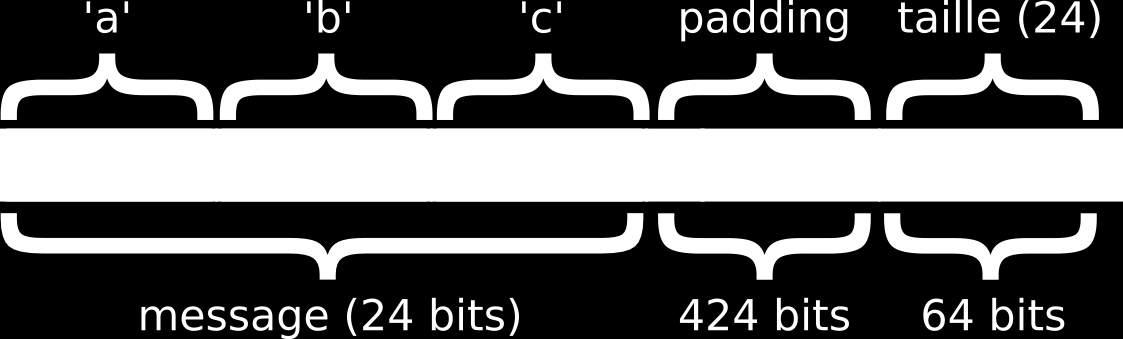 3.6. LENGTH EXTENSION ATTACK 13 ahol M 1 az új kiterjesztett üzenet, M 0 az eredeti üzenet, a konkatenáció, l a hosszúságot megadó függvény, b pedig a bináris alakot adja meg és s a blokkok hosszát