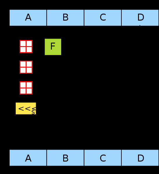 16 FEJEZET 4. KRIPTOGRÁFIAI HASH FÜGGVÉNYEK ISMERTETÉSE 4.1. ábra. MD4 egy lépése (http://en.wikipedia.