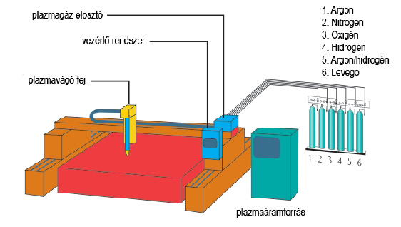 A plazmavágógép