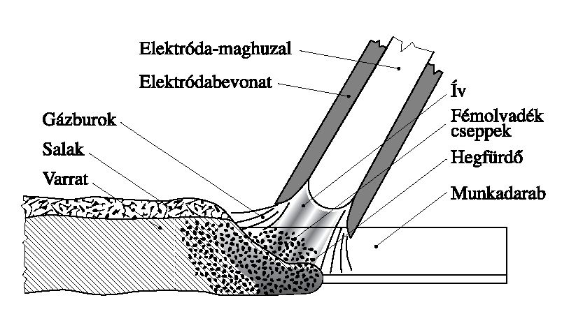 Példa: bevontelektródás kézi ívhegesztés (BKI-eljárás)