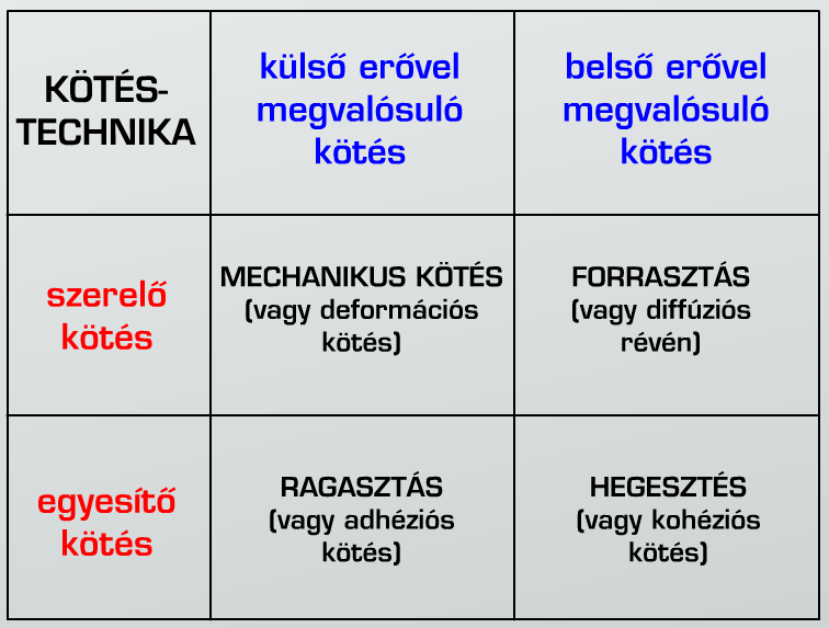 Kötési módok