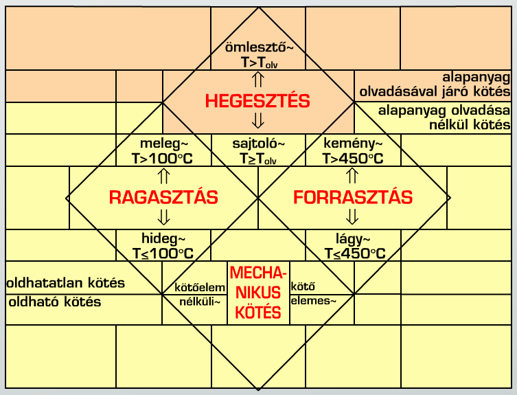 Kötési módok