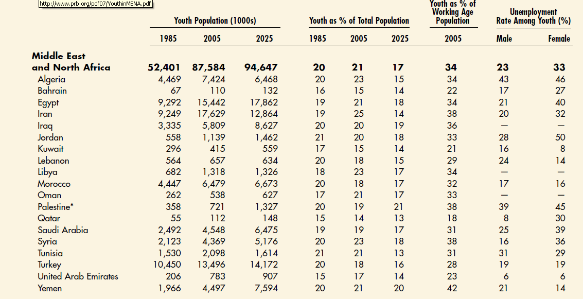 MENA országokban a fiatal
