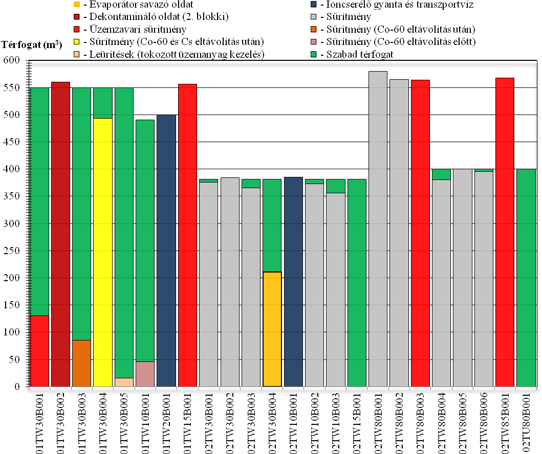 17 3.1. ábra. A folyékony hulladéktároló tartályok töltöttsége (2013. decemberi állapot). Figure 3.1. The used volumes of the liquid waste storage tanks on December 2013. 3.1.2. Szilárd radioaktív hulladékok (Solid radioactive waste) Az atomerőmű 2013.