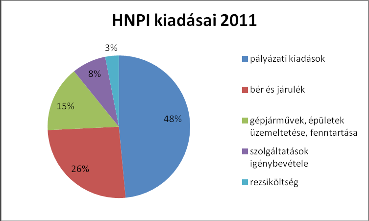 9. Költségvetés és vagyon 9.1. Kiadások (területkezelésre, védett természeti területek, nem védett Natura 2000 területek) 2011. év kiadásai kis híján elérték a 2,1 mrd Ft-ot.