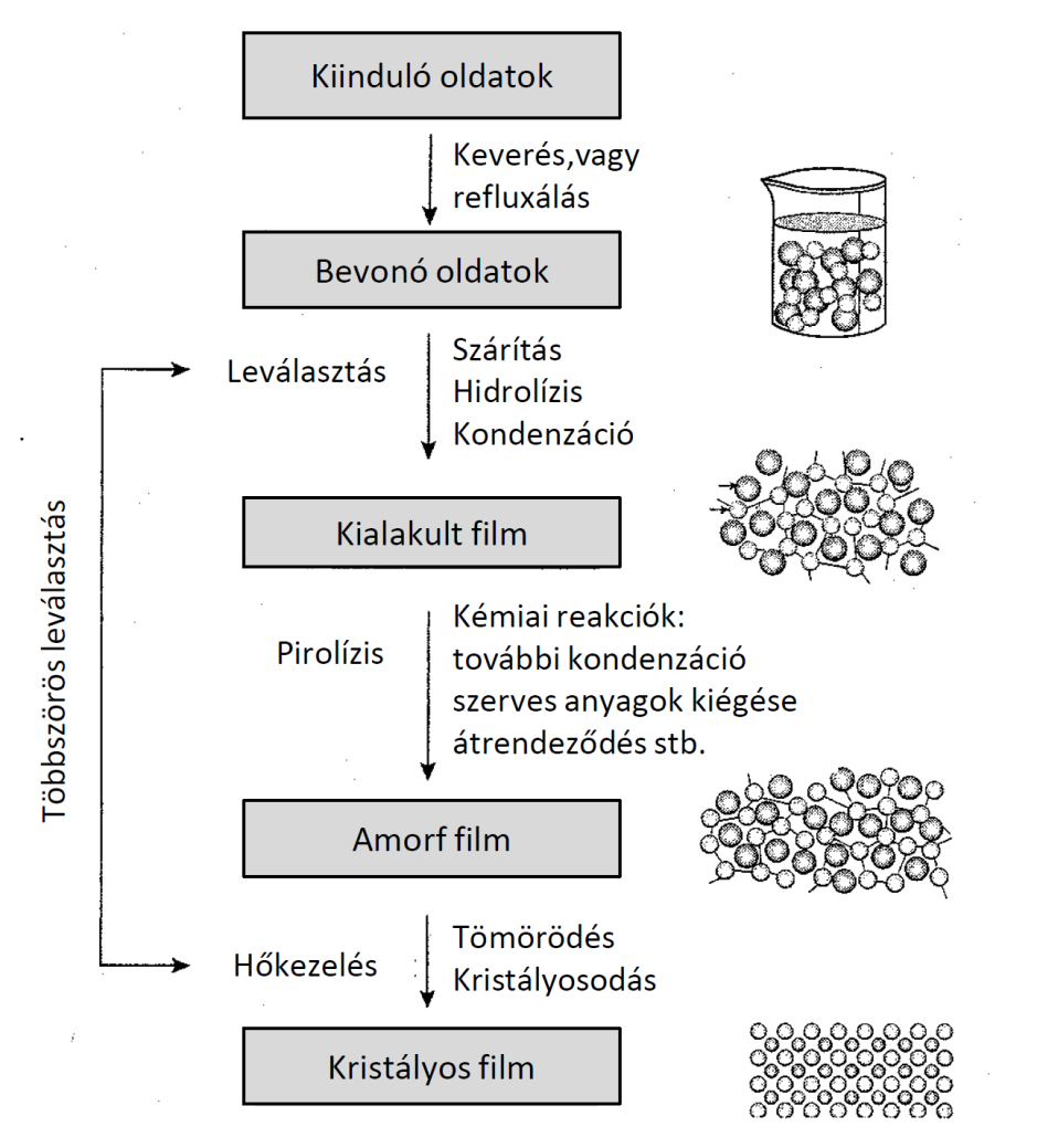 Kémiai leválasztás