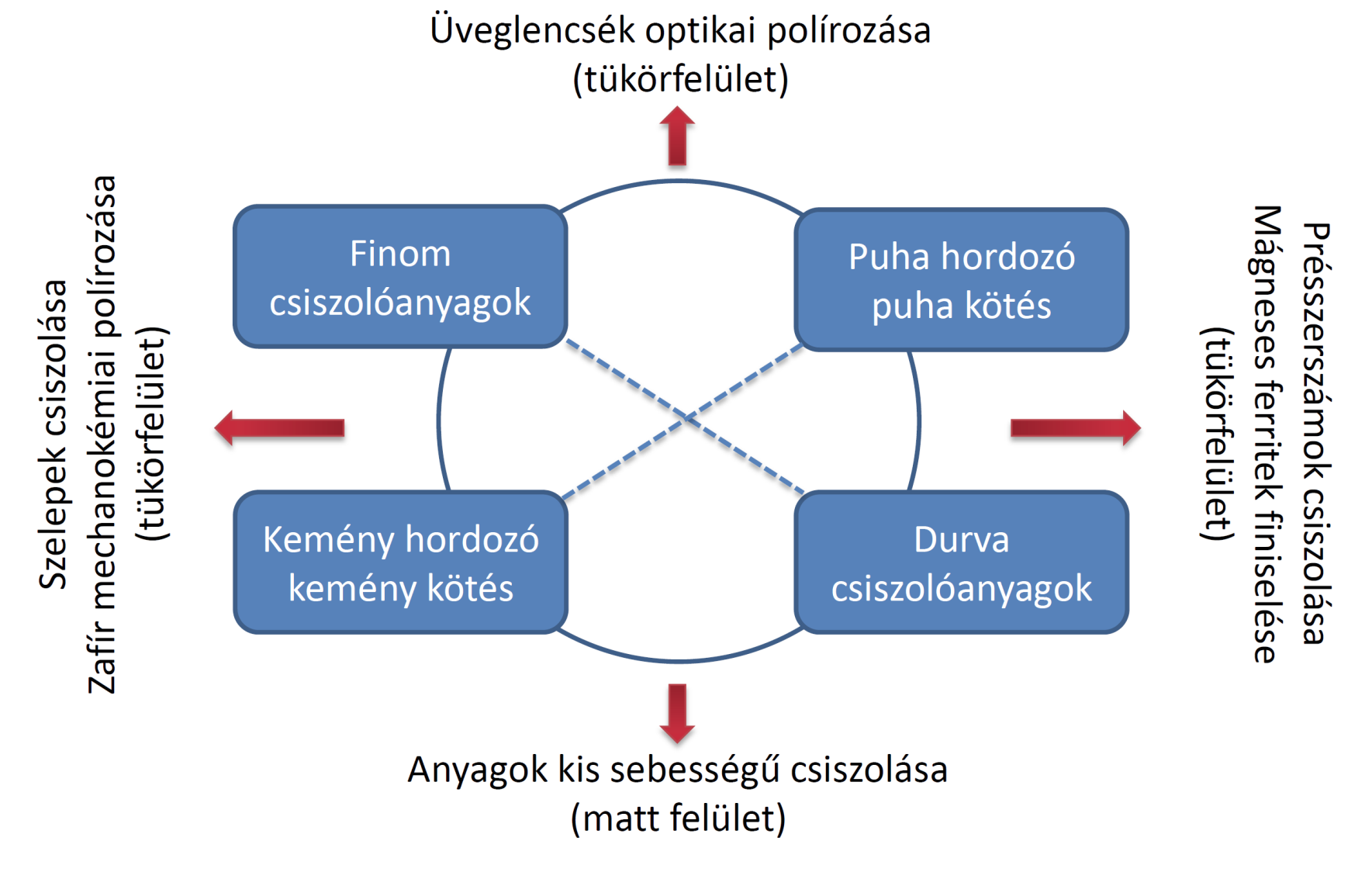 Különböző felületi megmunkálások