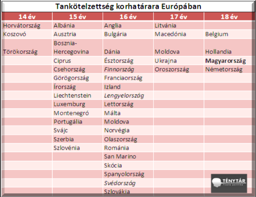 Az Európai Unió legtöbb országában 16 vagy annál alacsonyabb a tankötelezettség korhatára, fehér holló az ország, ahol 18 év a felső korhatár.