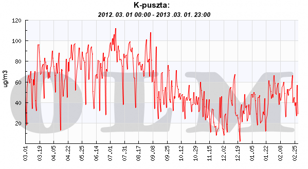 4.3.1. ábra Budapest és K-puszta légköri ózonkoncentrációja 2012. és 2013.