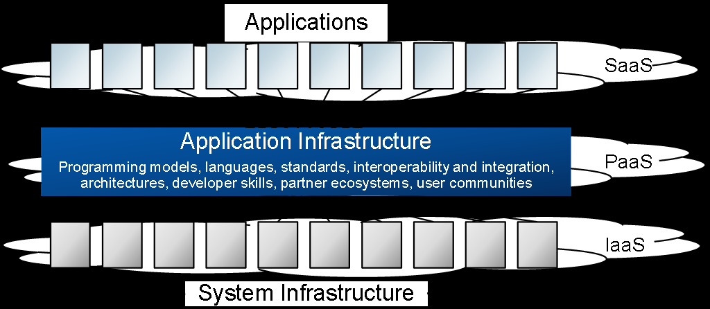 Platform as a Service A szolgáltatás Jól definiálható a teljes vállalati szoftver és szolgáltatás környezetet támogató fejlesztési platform, azaz middleware.