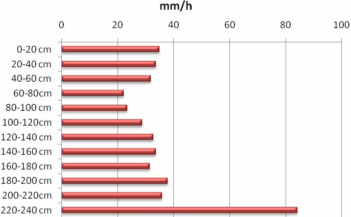 16. ábra. A talajvíz vertikális szivárgási sebessége a FOF1-es fúrás megmintázott rétegeiben. 6.3.