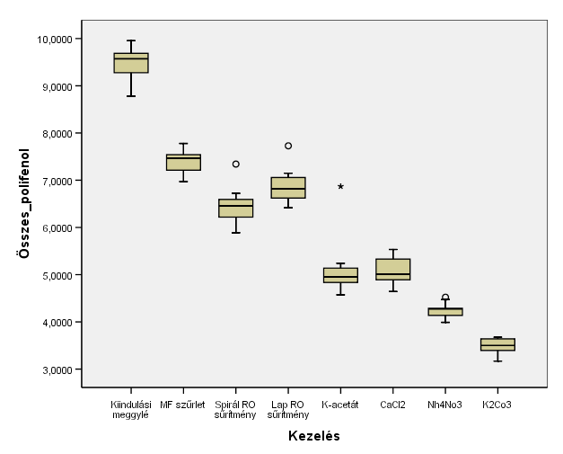 EREDMÉNYEK * * * * * * * 67. ábra Antioxidáns kapacitás változása a műveleti lépések során, jelölve a szignifikáns eltéréseket a kiindulási meggylé értékéhez képest (α=0,05) Az 67.