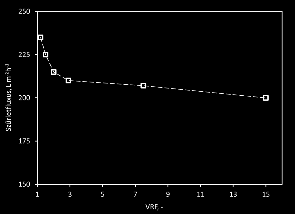 EREDMÉNYEK Az 40. ábra mutatja a zsályakivonat mikroszűrése során fellépő fluxuscsökkenést a sűrítési arány függvényében.
