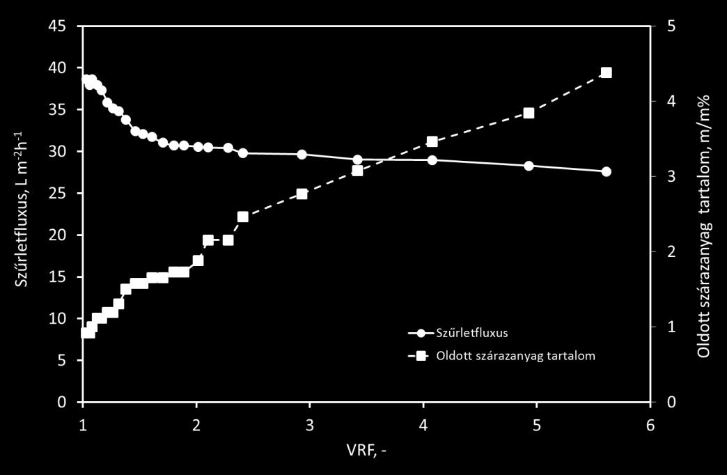 EREDMÉNYEK 41. ábra Zsályakivonat elősűrítése fordított ozmózissal, különböző transzemembrán nyomáskülönbségek mellett (T=30 C, Qrec=600 Lh -1 ) A 42.