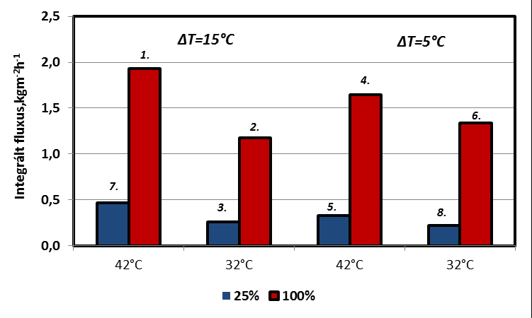 EREDMÉNYEK 49. Az integrált értékek oszlopdiagramos összehasonlítása Az elvégzett statisztikai elemézt 95%-os szignifikancia szinten végeztem el. A 10. táblázat és M.V-VI.