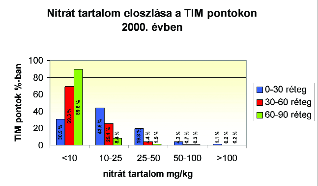 1. ábra Az 1. számú ábra pedig a nitráttartalom eloszlását tartalmazza a talajok 0 30, 30 60 és 60 90 cm mélységû rétegeiben.