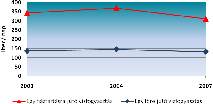 A közművek által kitermelt ivóvíz mennyiségének 72-75%-a a háztartások által kerül felhasználásra. Az alegységen belül a vízművek és elosztóhálózatok vízvesztesége jelentős, átlag 23 %.