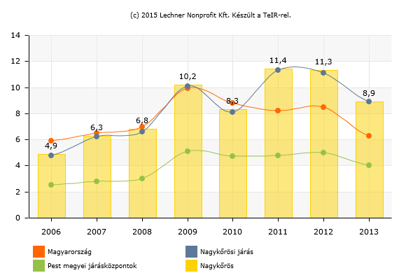 10. ábra: A nyilvántartott álláskeresők aránya a munkaképes korú népesség százalékában, forrás: Lechner Nonprofit Kft 2013-ban az álláskeresők fele 180 napnál rövidebb időt töltött az