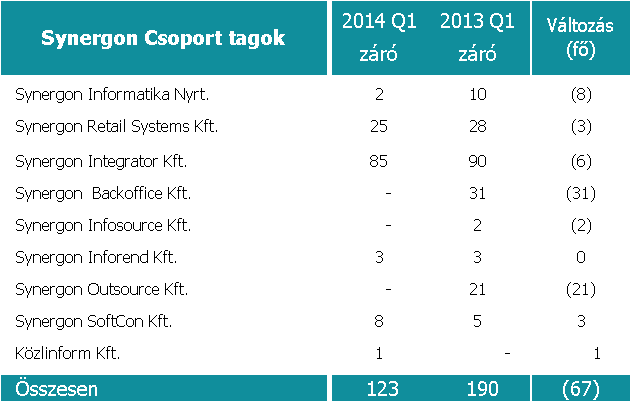 SYNERGON Retail Systems Kft A SYNERGON Csoport kis- és nagykereskedelmi szektorban működő, retail megoldásokat szállítót tagja az elvárásoknak megfelelően zárta 2014. első negyedévét.