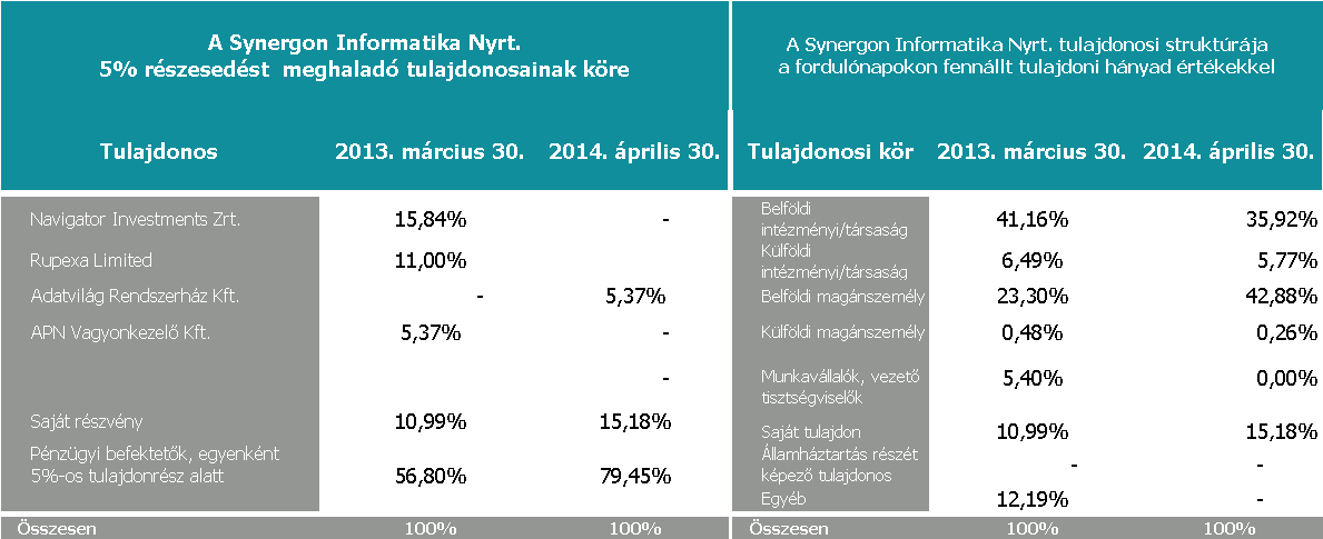 Társasági Események Közgyűlés A 2014. április 30-án a Társaság közgyűlése döntött a 2013.