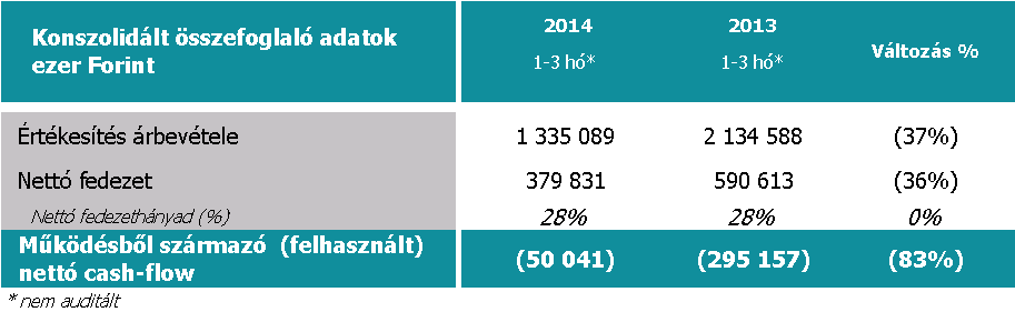 Kiegyensúlyozott árbevétel, fedezet és folyamatos fejlesztések a SYNERGON Csoportnál A jelentésben található negyedéves adatok nem könyvvizsgáltak.