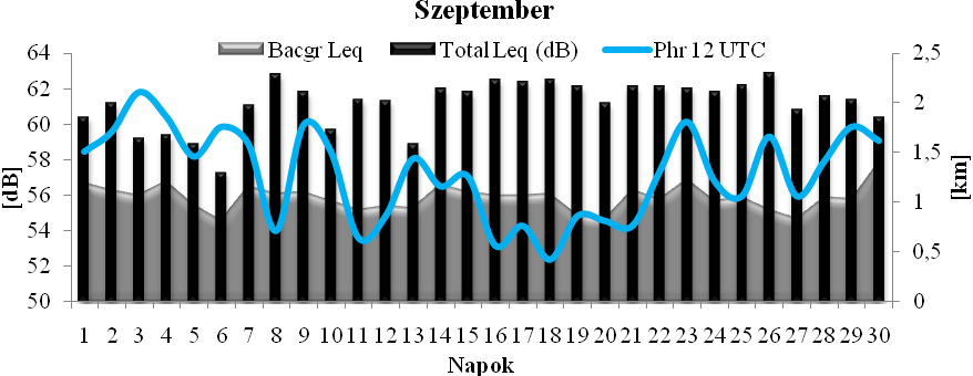 17. ábra. 2008. szeptember hónap 12 UTC-s határréteg magasság és napi átlagos zajszint értékei. Az elemzés folytatásaként nézzük az éjszakai zajterhelést!