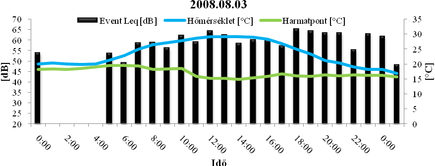 21. ábra. Órás zajesemény egyenérték, hőmérséklet és harmatpont értékek 2008. legforgalmasabb napján.