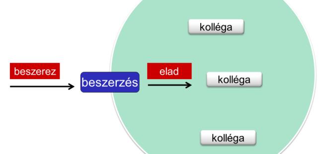 Beszerzési marketing avagy a beszerzés érdekérvényesítése cégen belül A modul célja: Felkészíteni a beszerzőket arra, hogy hatékonyan tudjanak kommunikálni, érvényesülni és elfogadtatni magukat