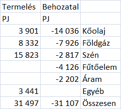 Hazai bányászat nélkül nem hozható egyensúlyba az államháztartás. Külkereskedelmi cserearányok. Függőség. A földgáz behozatali árából kiindulva a széntermelés 1970.