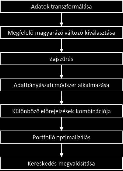 Dinamikus komplex rendszer modellezése: A pénzügyi idősorokra jellemző hogy egy komplex dinamikusan változó rendszert alkotnak, amely jelentősen megnehezíti azok előrejelzését.