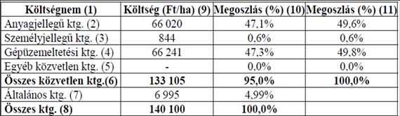 VI. A biodízel alapanyagok előállításának gazdasági kérdései 4.