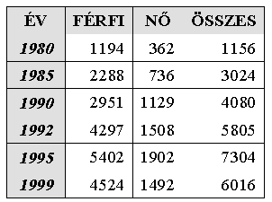 Alkoholfüggők számának becslése III.