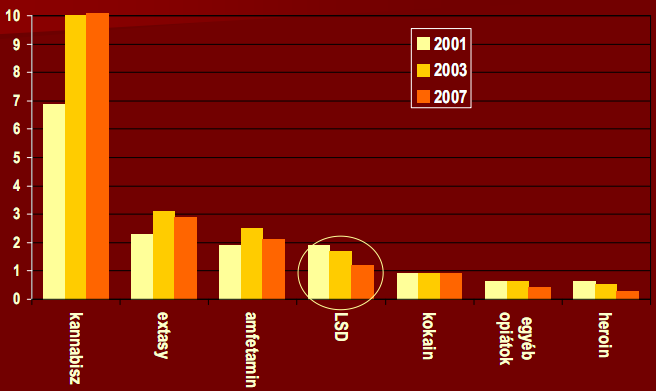 SZERENKÉNTI ÉLETPREVALENCIA ÉRTÉKEK 18-64 éves válaszolók (2007) és