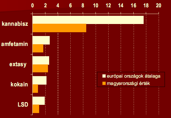 A TILTOTT DROGOK ÁTLAGOS ÉLETPREVALENCIA