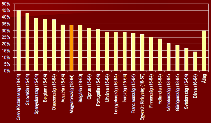 A FOLYAMATOS FOGYASZTÓK ARÁNYA EURÓPA ORSZÁGAIBAN