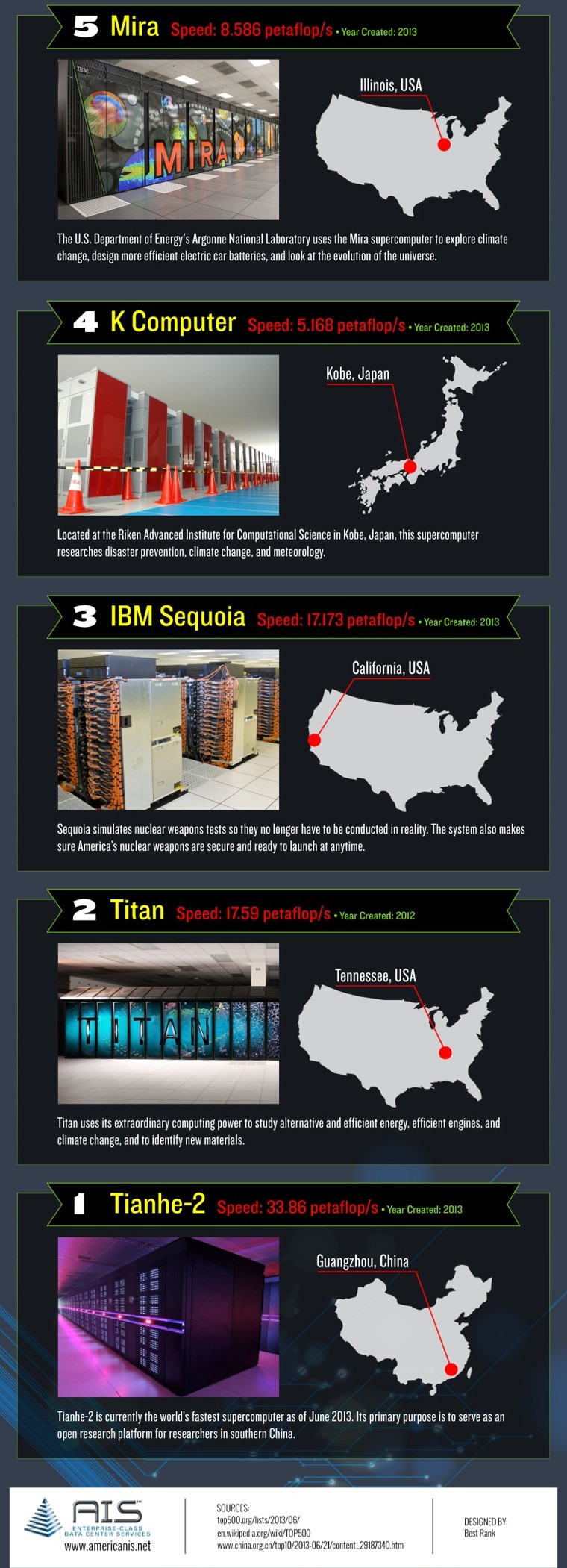 Szuperszáítógépek Forrás: top5.org Tianhe-2 (MilkyWay-2) - TH-IVB-FEP Cluster, Intel Xeon E5-2692 2C 2.