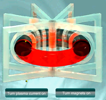 TOKAMAK A tóruszban a mágneses tér nem homogén részecskék szétválása töltésük szerint vertikális elektromos tér E x B sebesség sugárirányú plazma a falon! Indukáljunk áramot a plazmában!