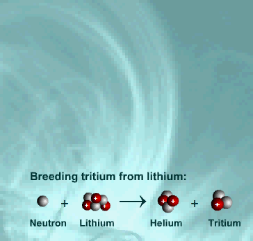 Trícium szaporítása A trícium gáznemű radioaktív anyag! Felezési ideje 12,9 év! A tríciumot elő kell állítani a fúziós erőmű számára!
