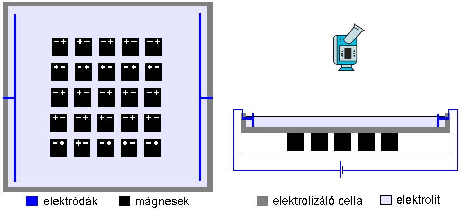 Mágnesezett elektrolit és