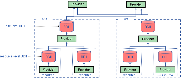 A BDII A BDII Berkley Database Information Index az LCG informacios rendszere. Hierarchikus felepites. A GLUE sema OpenLDAP vetuletet hasznalja a gyakorlatban.