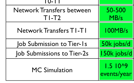 A CMS adatfeldolgozasi modelje - Tier0 (CERN) - Filter Farm - CERN Analysis Facility (CAF), rovid periodusideju feldolgozas - A 'nyers' adatok tarolasa (Raw Data Custodial) - Online rekonstrukcio -