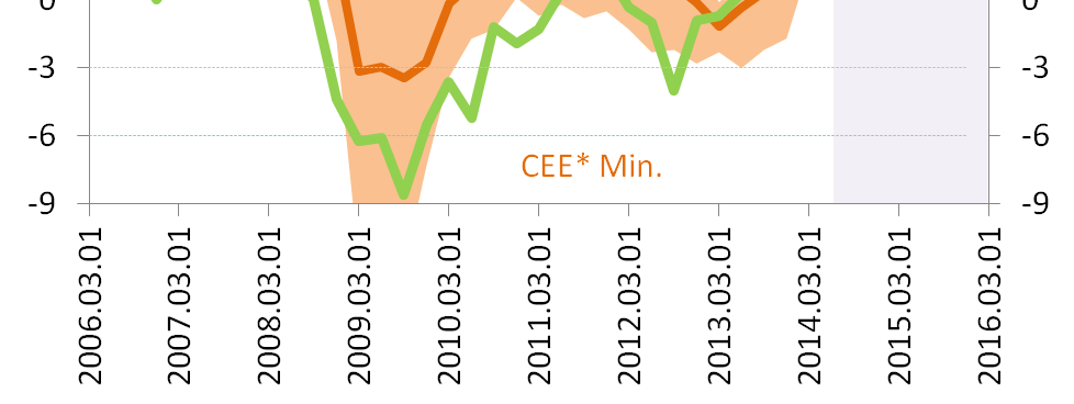 A fogyasztás bővülése a fejlődés további hajtóereje A fogyasztás dinamikája a 2 3 % közötti