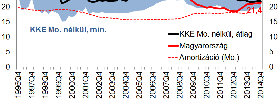 A jelen beruházásai a jövő fejlődésének hajtóerői Örvendetes, hogy a beruházási ráta az elmúlt negyedévekben emelkedett, bár ebben szerepet játszott az állami beruházási aktivitás Beruházási ráta (%)