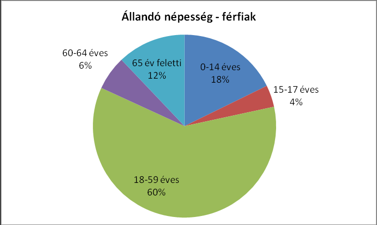 Gödöllő demográfiai adottságai Gödöllő város állandó lakosainak száma 2012. évben 32 ezer fő fölé emelkedett (1 számú táblázat), lakónépessége 34 ezer felett van.