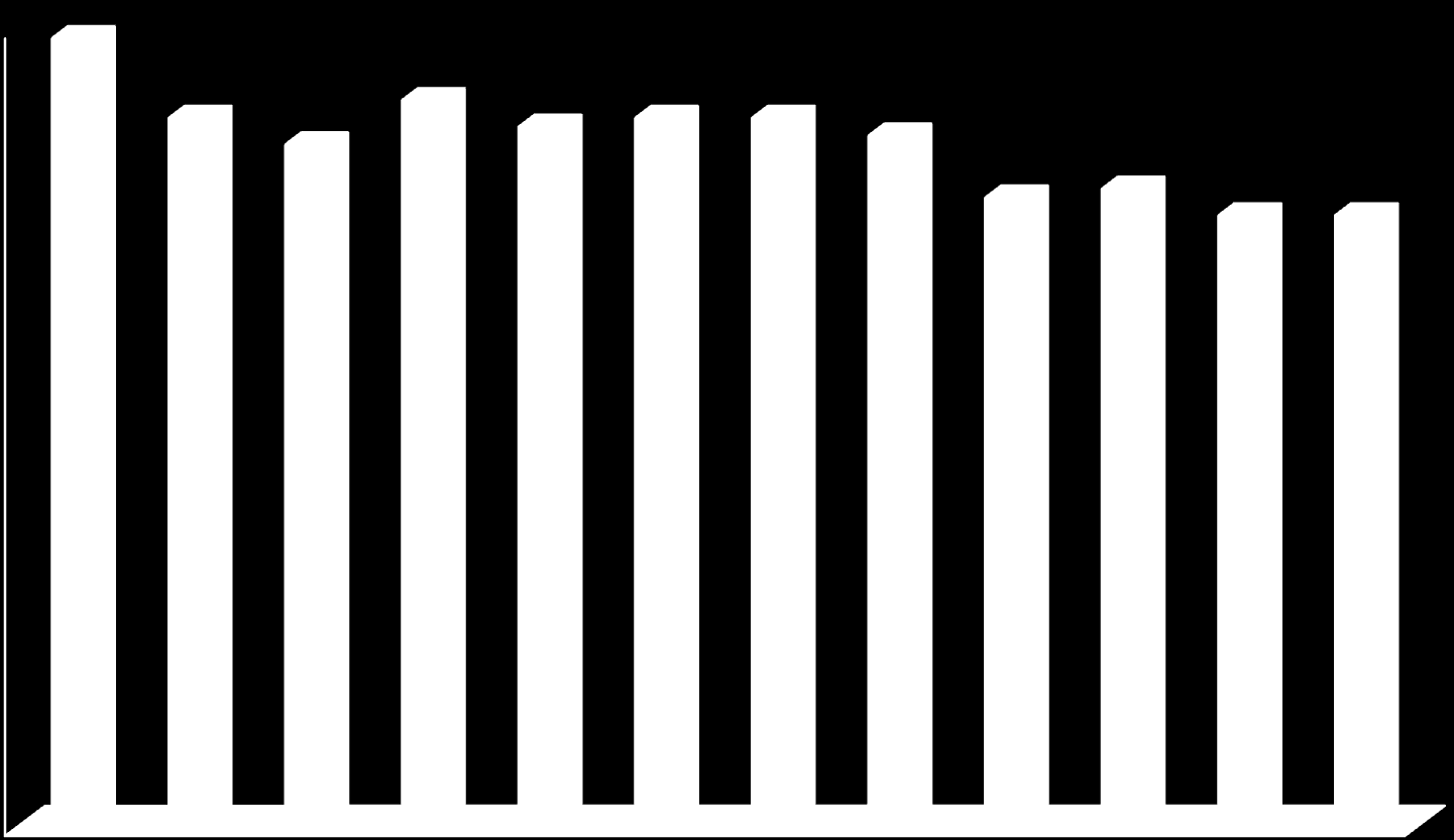 A ménállomány vonalak szerinti megoszlása 90 80 70 60 50 40 30 8 15 22 6 9 8 8 8 8 6 6 13 10 13 13 13 10 10 20 19 21 22 20 22 22 4 4 4 4 4 9 9 20 38 34 36 36 34 33 33